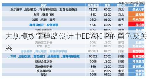 大规模数字电路设计中EDA和IP的角色及关系
