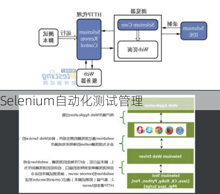 Selenium自动化测试管理