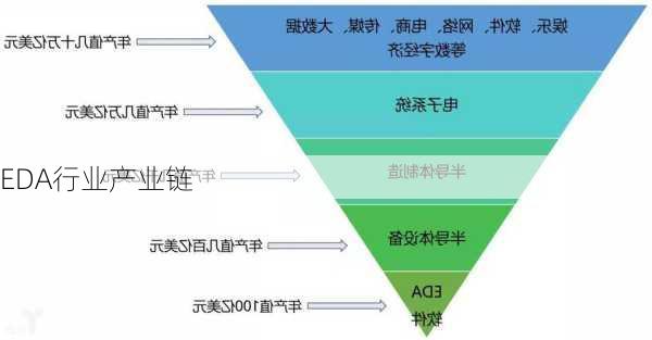 EDA行业产业链