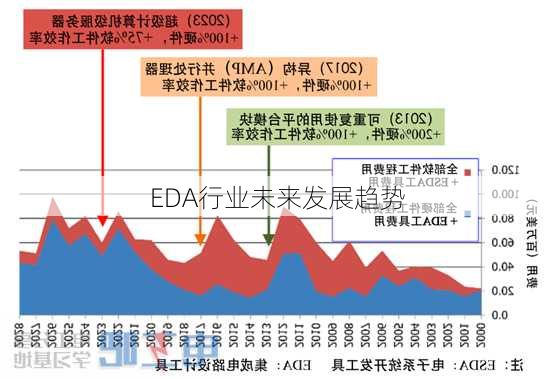 EDA行业未来发展趋势