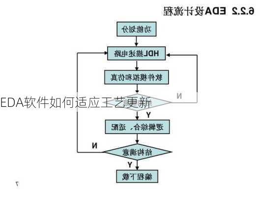 EDA软件如何适应工艺更新
