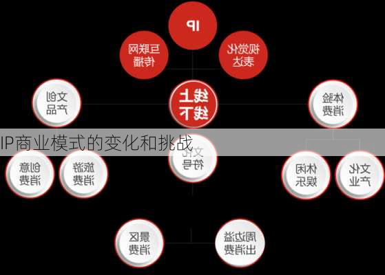 IP商业模式的变化和挑战