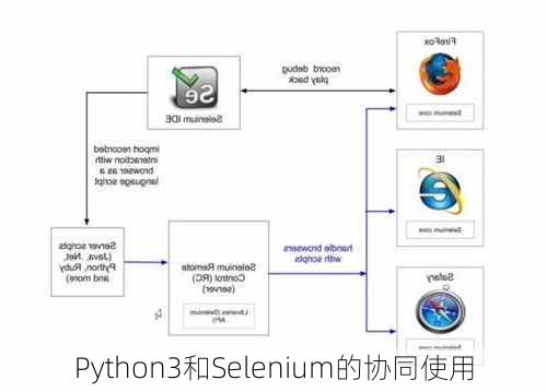 Python3和Selenium的协同使用