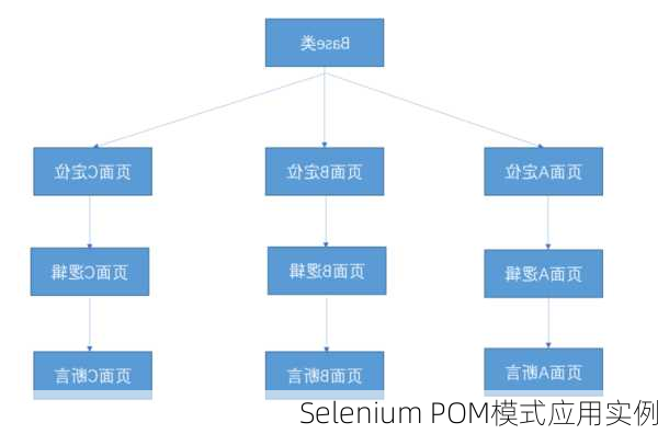 Selenium POM模式应用实例