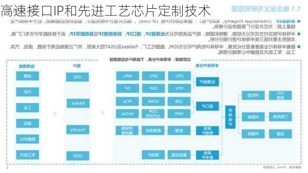 高速接口IP和先进工艺芯片定制技术