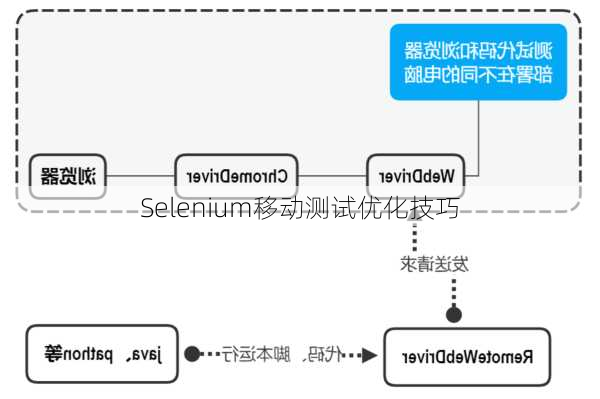 Selenium移动测试优化技巧