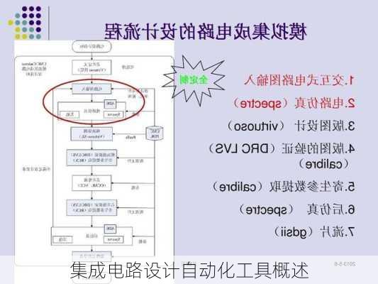 集成电路设计自动化工具概述