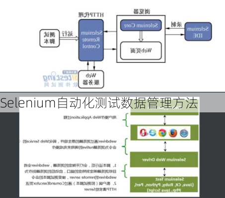 Selenium自动化测试数据管理方法