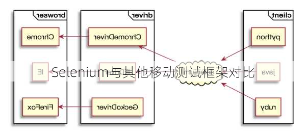 Selenium与其他移动测试框架对比