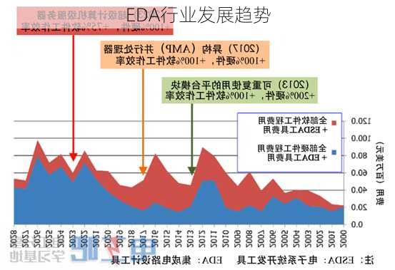 EDA行业发展趋势