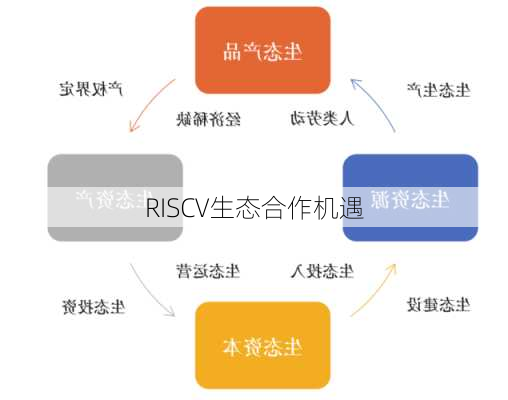 RISCV生态合作机遇