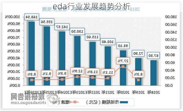 eda行业发展趋势分析
