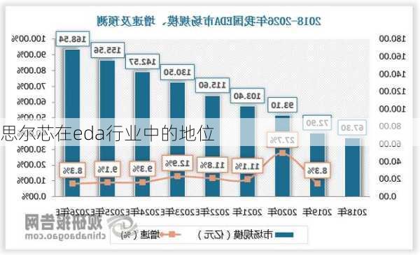 思尔芯在eda行业中的地位