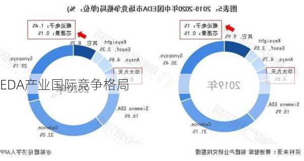 EDA产业国际竞争格局
