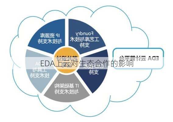 EDA上云对生态合作的影响