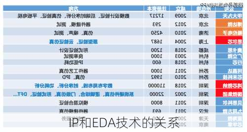 IP和EDA技术的关系