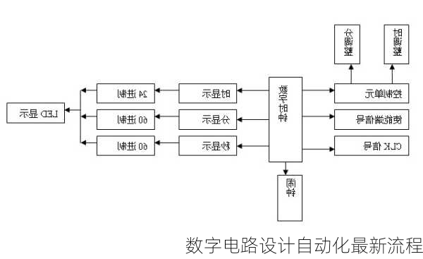 数字电路设计自动化最新流程