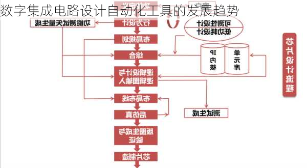 数字集成电路设计自动化工具的发展趋势