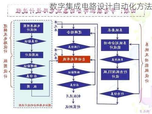 数字集成电路设计自动化方法