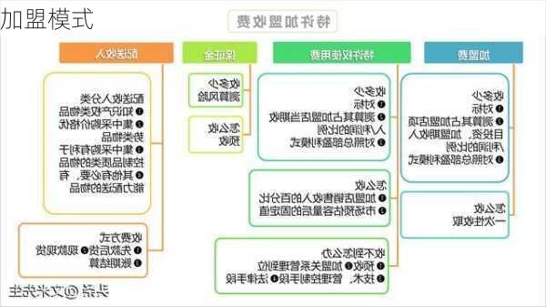加盟模式