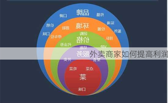 外卖商家如何提高利润