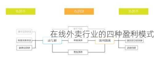 在线外卖行业的四种盈利模式