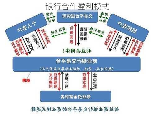 银行合作盈利模式