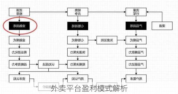 外卖平台盈利模式解析