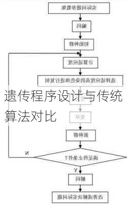 遗传程序设计与传统算法对比