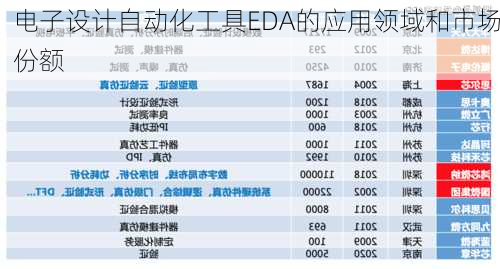 电子设计自动化工具EDA的应用领域和市场份额