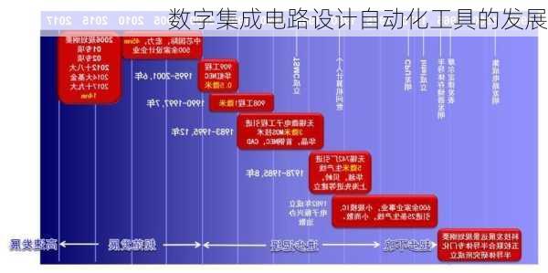 数字集成电路设计自动化工具的发展