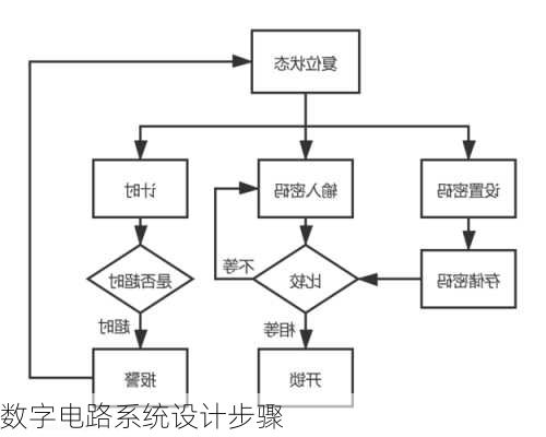 数字电路系统设计步骤