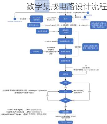 数字集成电路设计流程