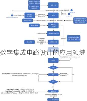 数字集成电路设计的应用领域