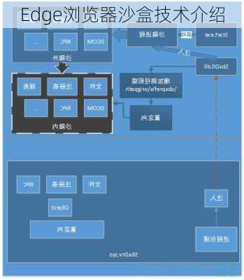Edge浏览器沙盒技术介绍