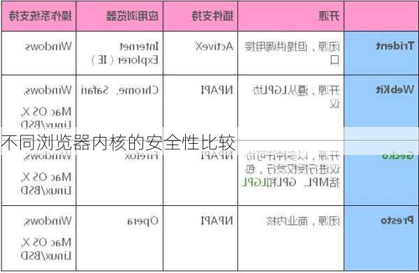 不同浏览器内核的安全性比较