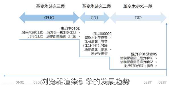 浏览器渲染引擎的发展趋势