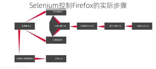 Selenium控制Firefox的实际步骤