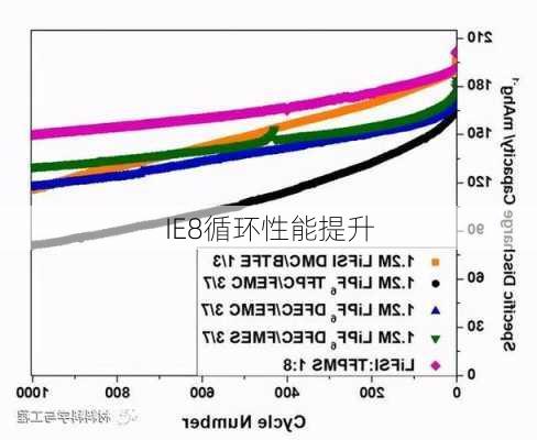 IE8循环性能提升