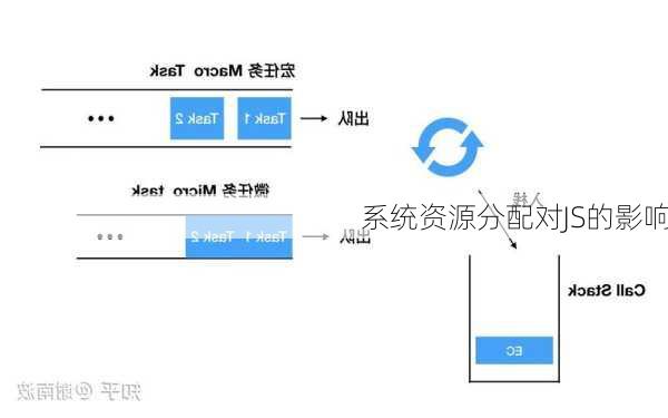 系统资源分配对JS的影响