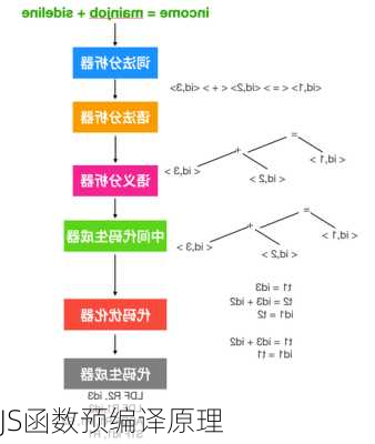 JS函数预编译原理