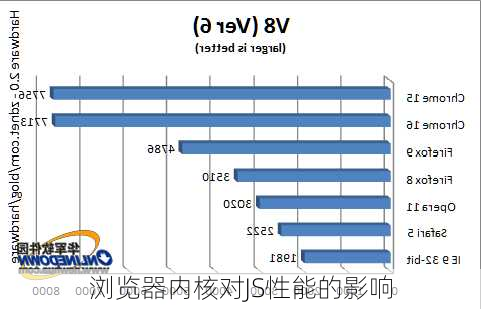 浏览器内核对JS性能的影响