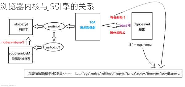 浏览器内核与JS引擎的关系