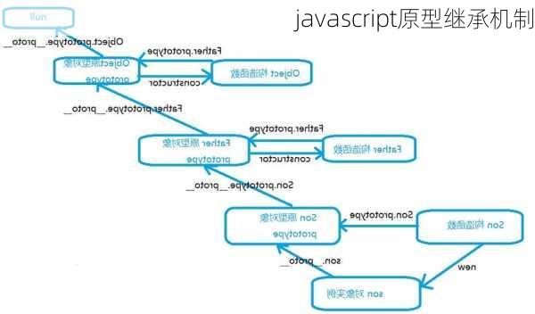 javascript原型继承机制