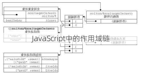 JavaScript中的作用域链