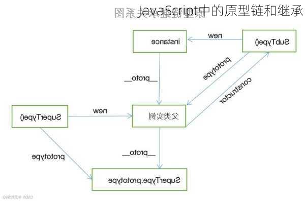 JavaScript中的原型链和继承