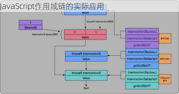 JavaScript作用域链的实际应用