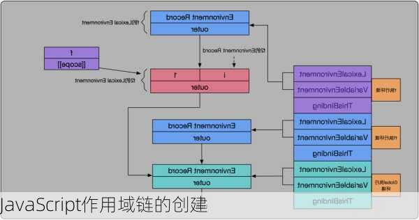 JavaScript作用域链的创建