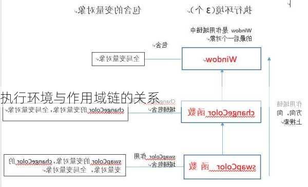 执行环境与作用域链的关系