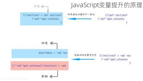 JavaScript变量提升的原理
